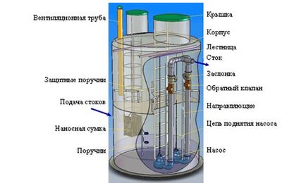 Stația de pompare a apei uzate (CNS) și principiul de funcționare