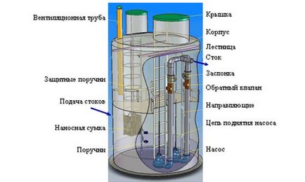 Szennyvíz átemelő (CND) és a működési elve az eszköz (Station) Szennyvíz átemelő (KNU) eszköz és működési elv