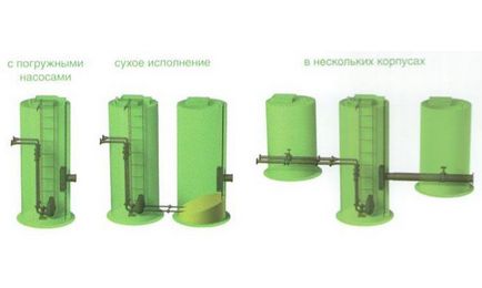 Szennyvíz átemelő (CND) és a működési elve az eszköz (Station) Szennyvíz átemelő (KNU) eszköz és működési elv