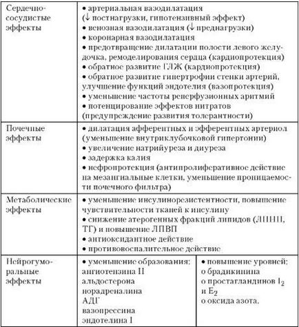 Farmacologia farmacologică a medicamentelor antihipertensive (iapf, ara, bkk, diuretice)