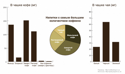 Кофеїн - цікаві факти, блог про каву