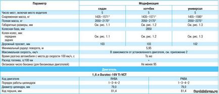 Finalizarea modelului Ford Mondeo