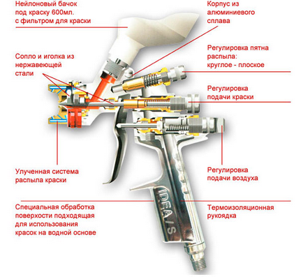 Compresor pentru pistol de pulverizare