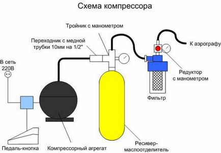 Компресор для фарбопульта