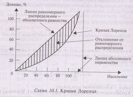 Крива коефіцієнт Лоренца