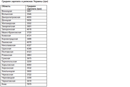 Hová menjünk Ukrajnában, aki többet keres, mint bárki más - a munkát Ukrajnában - magas, mint mondják