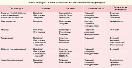 Лікування епілепсії консервативні і хірургічні методи