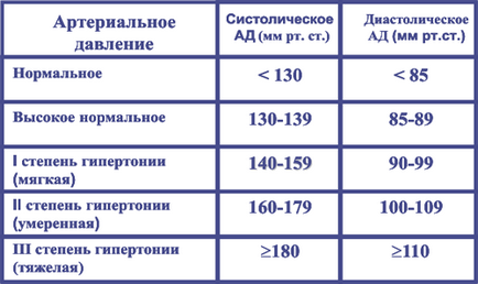 Лікування гіпертонічної хвороби (гіпертонії)