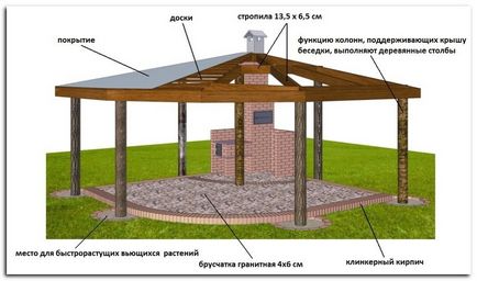 Літня кухня своїми руками на вашій ділянці