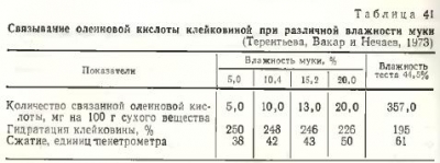 Lipidele din glutenul semințelor de grâu - totul despre tehnologia produselor de panificație