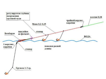 Ловля головня на бомбарду - снасть в зібраному вигляді і тактика лову