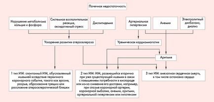 Medicine review - архів номерів - інфаркт міокарда у хворих з нирковою дисфункцією