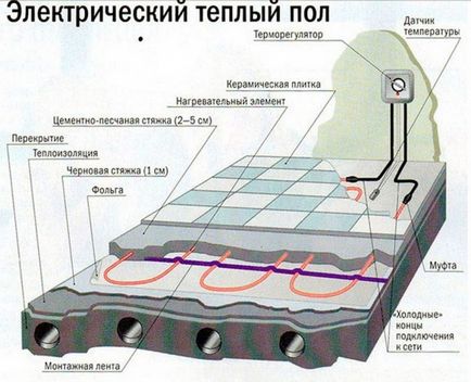 Szerelés Az elektromos padlófűtés