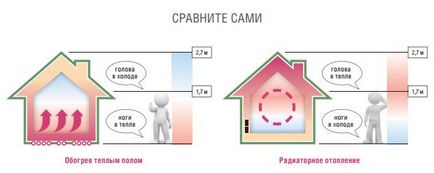 Монтаж теплого водяного статі, технологія укладання та схема теплої підлоги