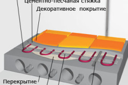 Монтаж водяної теплої підлоги своїми руками особливості