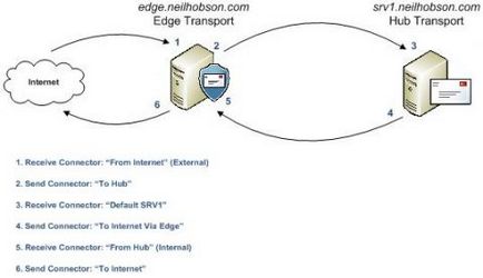 Налаштування сервера edge transport без синхронізації edge (частина 1)