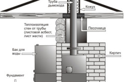 Обкласти залізну піч цеглою своїми руками