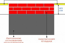 Așezați cărămizile din fier de călcat cu propriile mâini