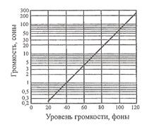 Загальні поняття про звук і його властивості - студопедія