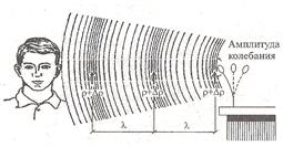 Загальні поняття про звук і його властивості - студопедія
