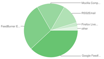 Огляд функцій feedburner