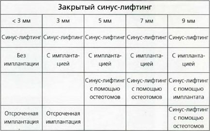 Оптимізація ложа імплантату за допомогою остеотомії