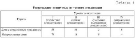 Caracteristicile dezadaptării copiilor de 6-7 ani cu comportament agresiv