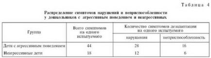 Caracteristicile dezadaptării copiilor de 6-7 ani cu comportament agresiv