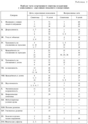 Особливості дезадаптації 6-7-річних дітей з агресивною поведінкою