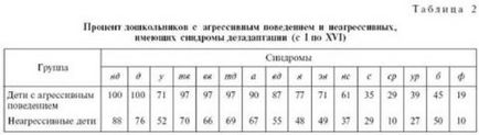 Caracteristicile dezadaptării copiilor de 6-7 ani cu comportament agresiv