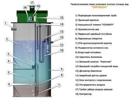 Ülepítőtartályokkal szennyvíztisztító