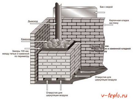 Піч для лазні своїми руками - докладний посібник порядовки і схеми