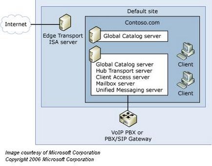 Prima introducere la noile caracteristici ale serverului Exchange 2007 - articole despre Microsoft Windows