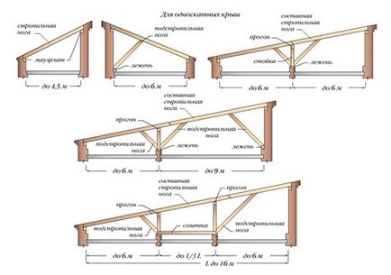 További információ a tető rendszer manzárdtető típusok, diagram, számítási és szerelési, valamint a