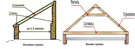 Detalii privind construcția sistemului de acoperiș, vizualizări, aspect, calcul și instalare, precum și