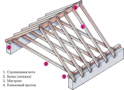 Detalii privind construcția sistemului de acoperiș, vizualizări, aspect, calcul și instalare, precum și