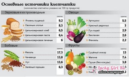 Користь і шкода різних видів клітковини