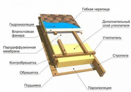 Instalarea corectă a acoperișului casei - puncte importante