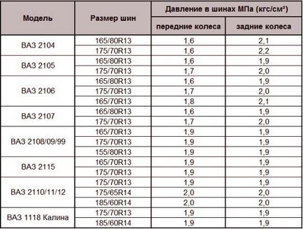 Правильний тиск в шинах, яким воно повинно бути