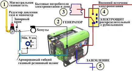 Conectarea corectă a unui generator de benzină la o rețea de locuințe private