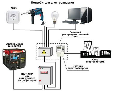 Правильне підключення бензогенератора до мережі приватного будинку