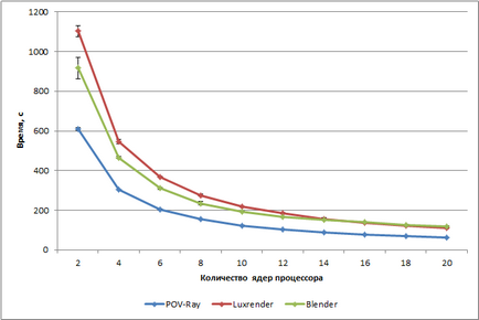 rendering programot POV-Ray, luxrender és vlender, mint egy teszt processzor és pc