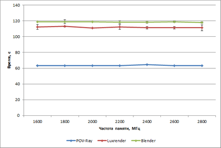 rendering programot POV-Ray, luxrender és vlender, mint egy teszt processzor és pc