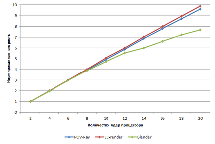 rendering programot POV-Ray, luxrender és vlender, mint egy teszt processzor és pc