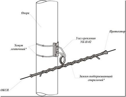 Montarea cablurilor prin fibră optică - oOo 