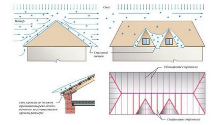 Розрахунок снігового навантаження на покрівлю при проектуванні