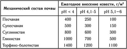 Розкислення грунту - як зробити ділянку на дачі родючим