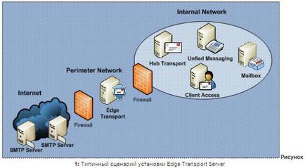 Розгортання edge transport server, blog of khlebalin dmitriy