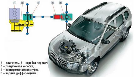 Renault Duster 4x4 jellemzőit, a készülék kezelési módok teljes meghajtó renault poroló, hírek
