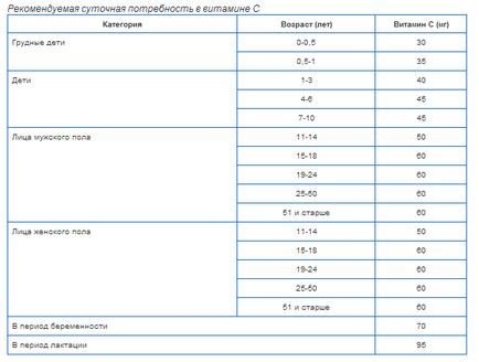 C (acid ascorbic) sursa de sănătate a corpului